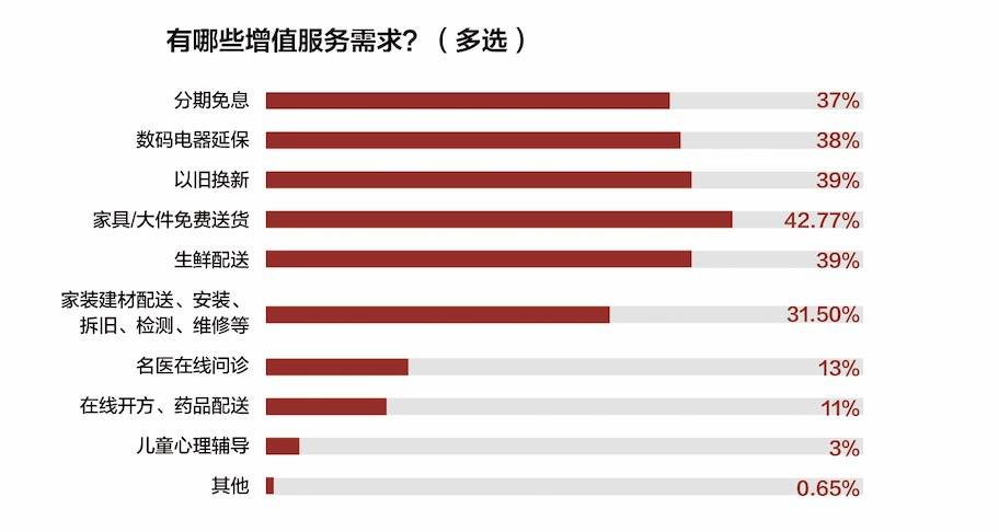 刚需|双十一电商满意度调查：京东把消费者宠坏，3天内送达成刚需