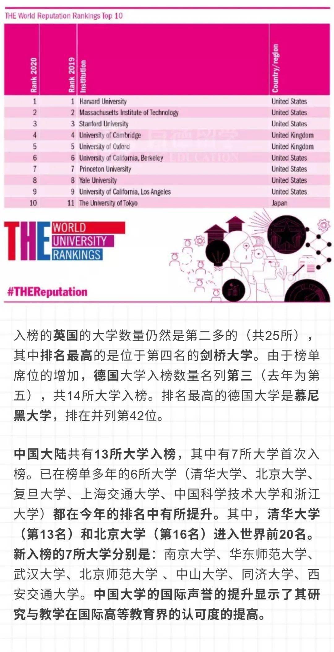 泰晤士高等教育2020_泰晤士高等教育发布2020年大学声誉排名,清北位列世(2)