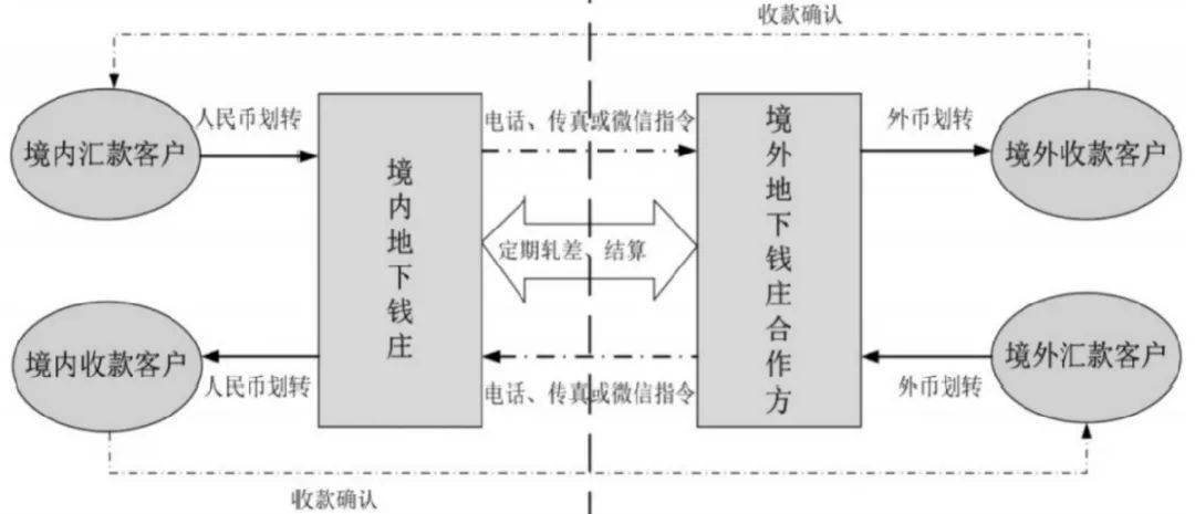 地下钱庄危害多 合法渠道办汇兑