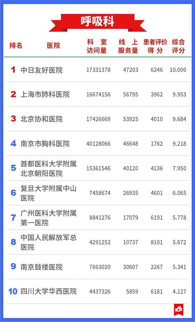 权威|发展互联网医疗，中国医院哪家强？这份权威榜单告诉你