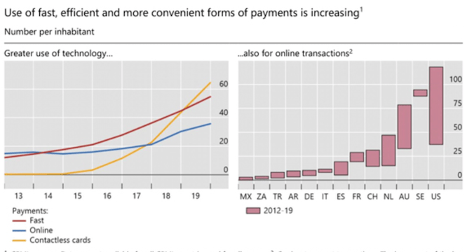 现金|BIS：数字化重塑支付方式，数字支付次数七年大涨72%