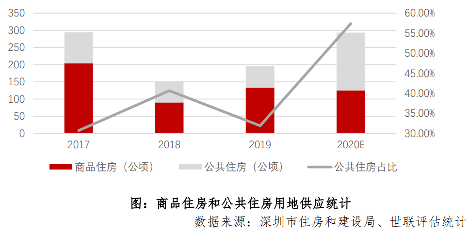 深圳土地出让占比gdp_聚焦 关于土储专项债,你了解多少