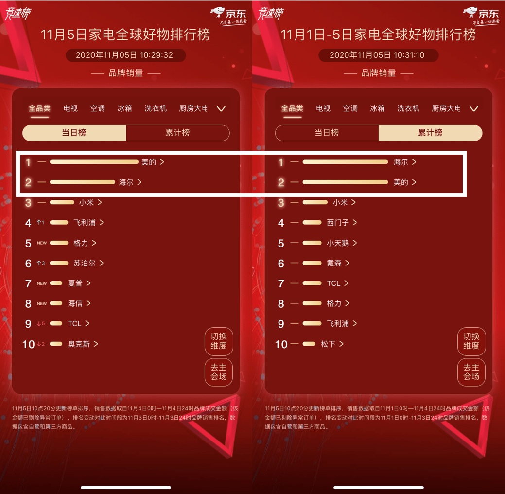 海尔|11.11京东家电赛程近半，美的海尔双雄全品牌全品类竞争激烈