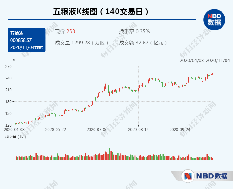 年内|五粮液总市值首次突破万亿 年内涨幅超150%