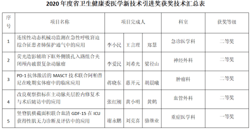 科研|破纪录创新高！连一医15项科研获国家、省级表彰立项