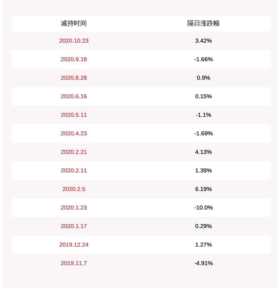 公司|恒锋信息：赵银宝减持计划完成，减持股份数量7297股