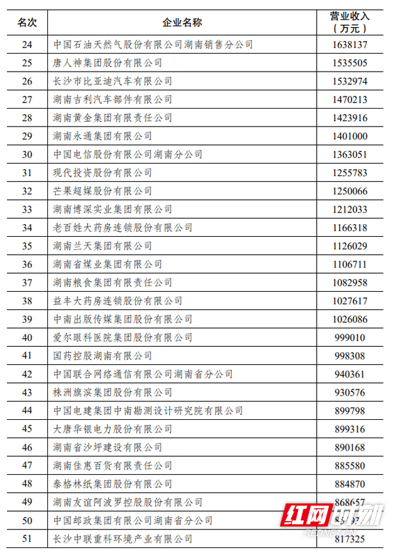 榜单|2020湖南百强企业榜单解读