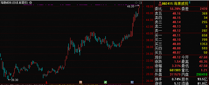 龚虹嘉|4500亿海康威视现逾33亿大宗交易，浙江东方套现3.18亿
