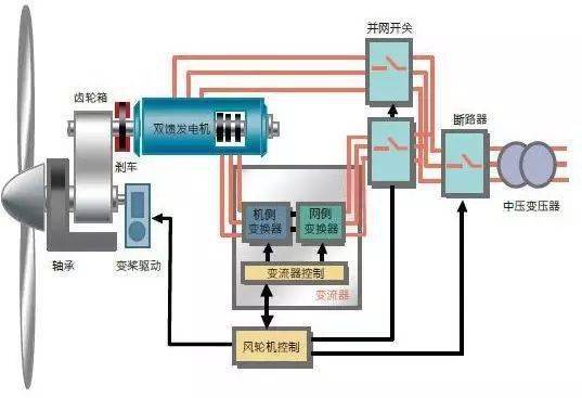 为什么风电轮机只有3个叶片?多点不好吗?