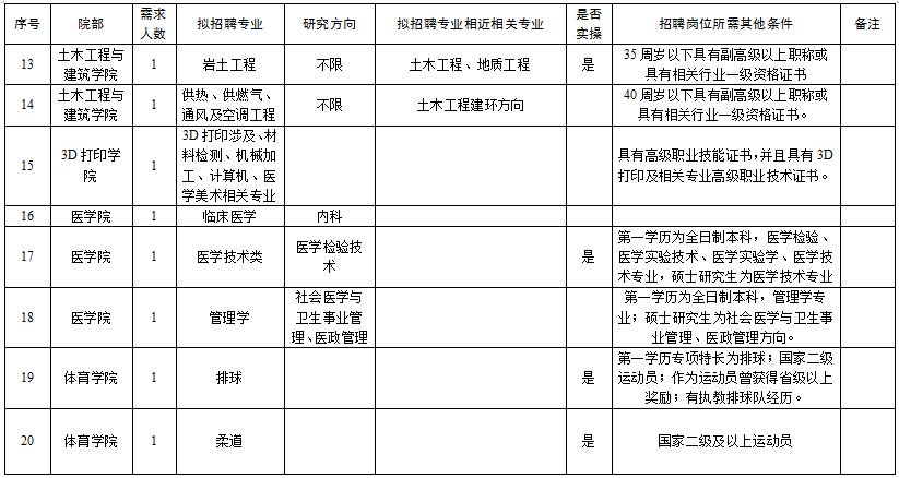 新乡学院2020年全国_新乡学院招聘!_岗位