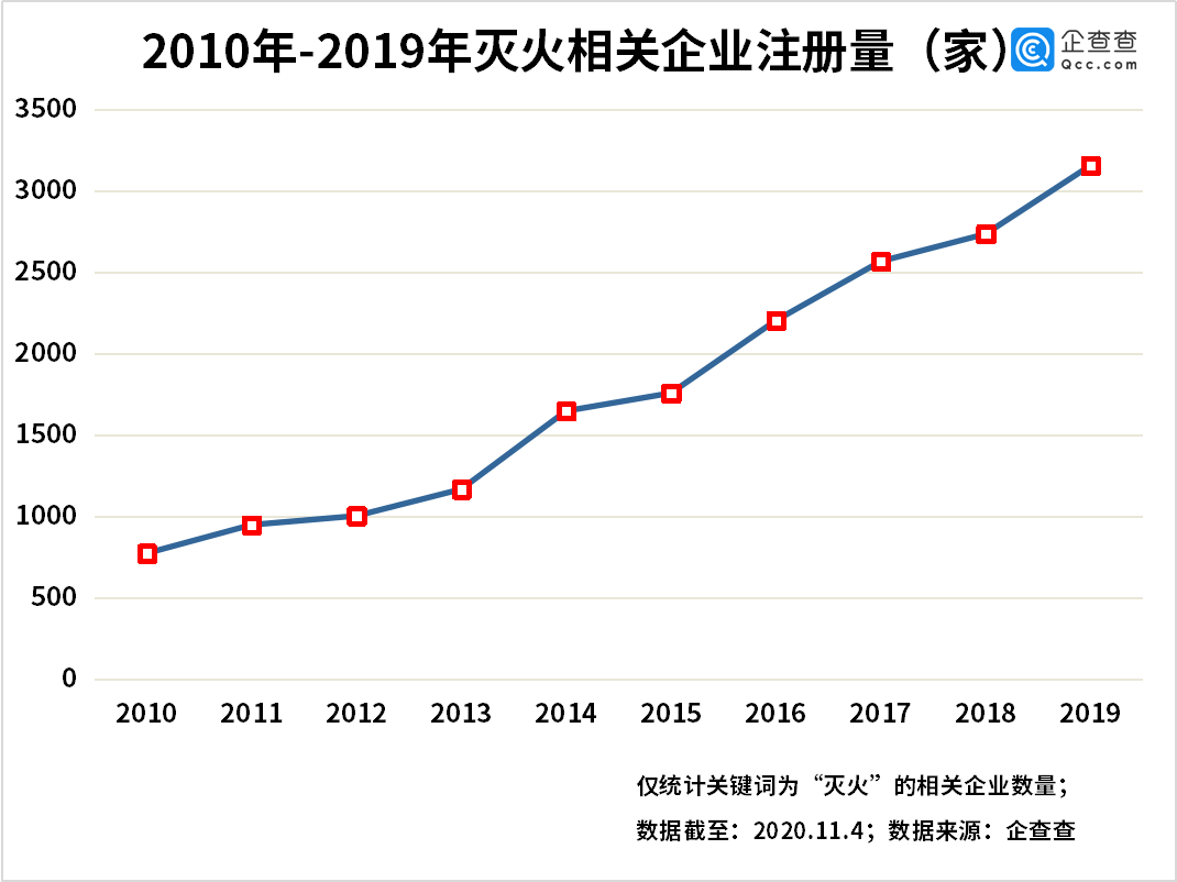 我国|“自动灭火第一股”背后：我国灭火系统相关企业共2.24万家