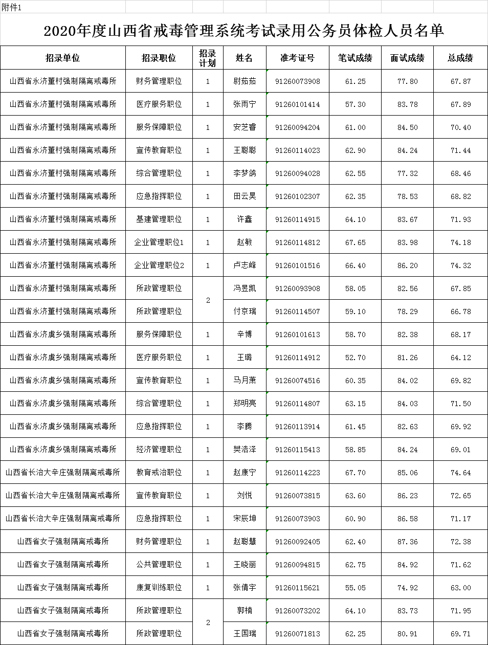 2020年山西国家公务_山西省2020年度省直机关考试录用公务员拟录用人员(2)