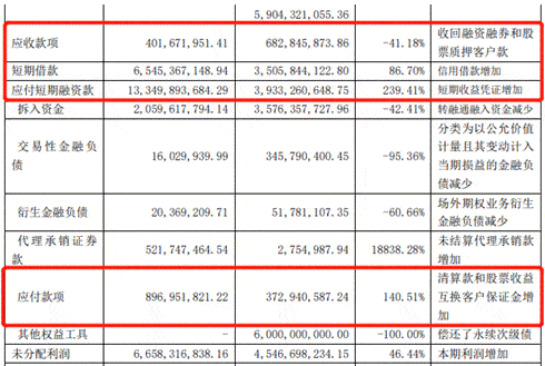 净收入|中泰证券前三季度净利23亿元 支付给职工现金21亿元