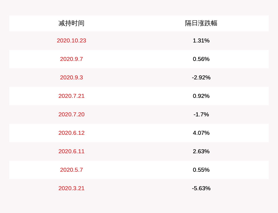 daoda|减持！华大基因：华大投资已减持约417万股