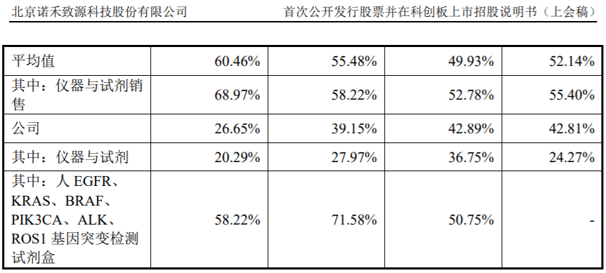 严重|诺禾致源科创属性遭质疑，采购严重依赖于单一境外供应商