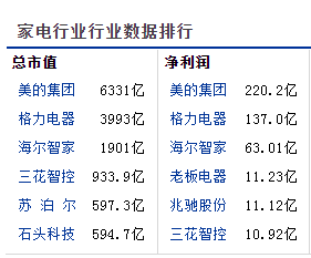 盈利|家电三巨头比拼，美的一骑绝尘，格力盈利能力强悍