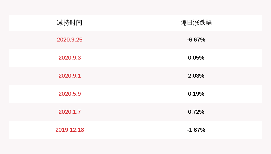 发布公告|注意！银河磁体：银河集团拟减持公司股份不超过500万股