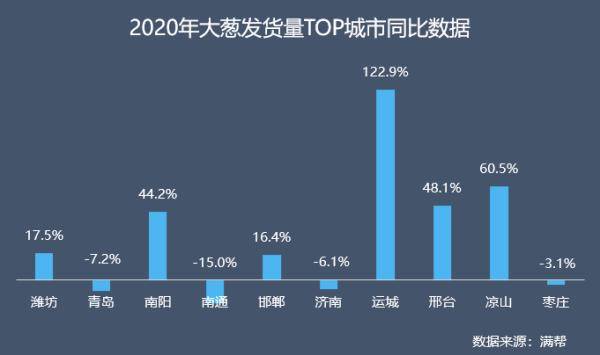 货运量|“葱”忙涨价为什么？