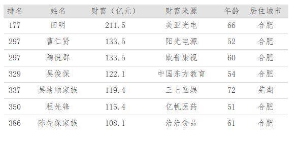 中国首富排行榜2020_中国首富排行榜前十名,谁也想不到农夫山(2)