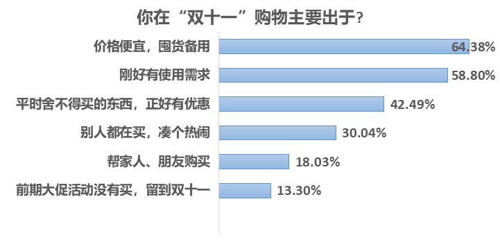 消费|疫情刺激消费意愿，超六成受访者趁双十一便宜囤货备用