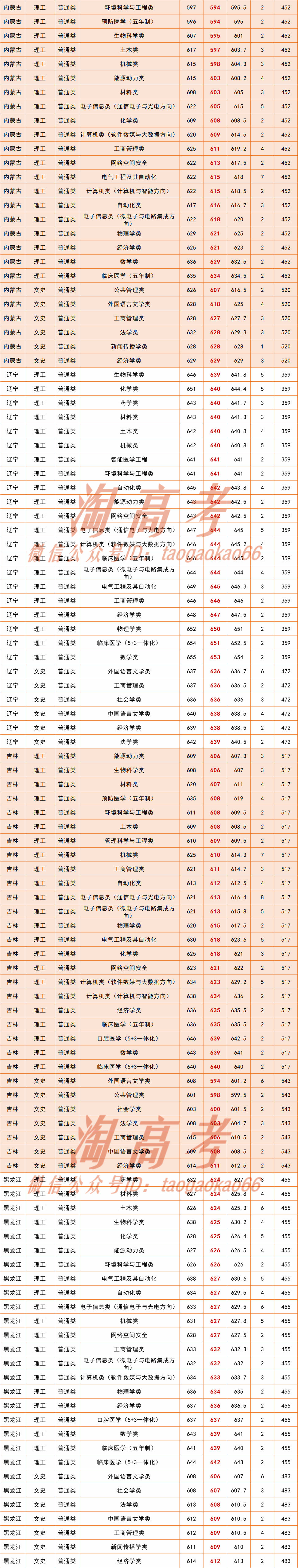全国大学2020年录取_2020河北省大学录取分排名前十五的榜单