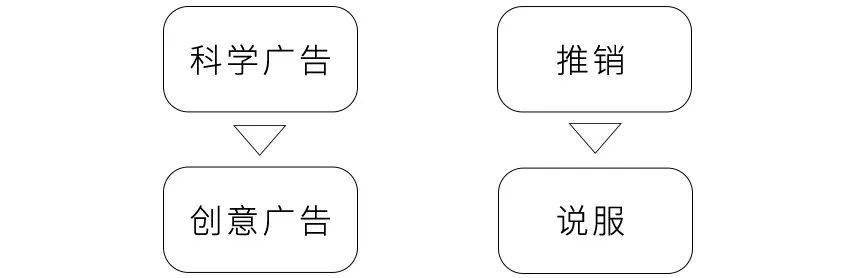 教你怎样做有影响星空体育官网力的广告(图5)