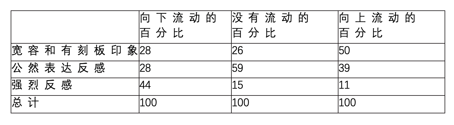 在什么样的社会里,人们更可能持有偏见?