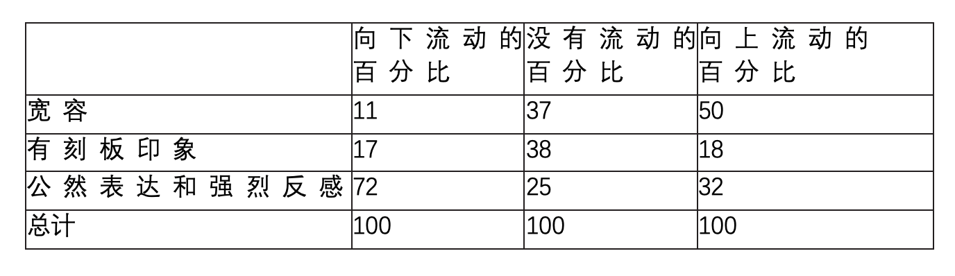 在什么样的社会里,人们更可能持有偏见?