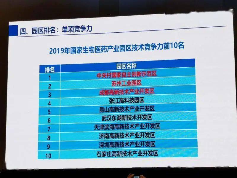 中关村排行_全国生物医药园区综合竞争力排名,中关村摘得第一