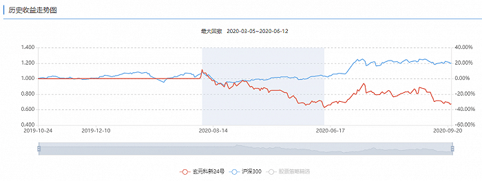 净值|首尾业绩相差168%，玄元投资的百亿路前景堪忧