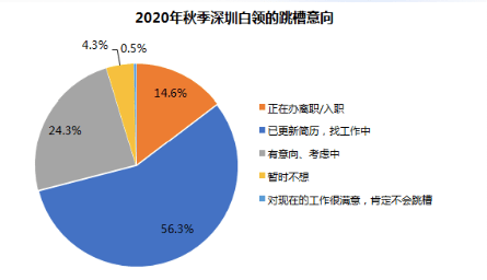 工作|深圳事业信心指数排名上升，秋季七成多白领想跳槽，多为薪酬