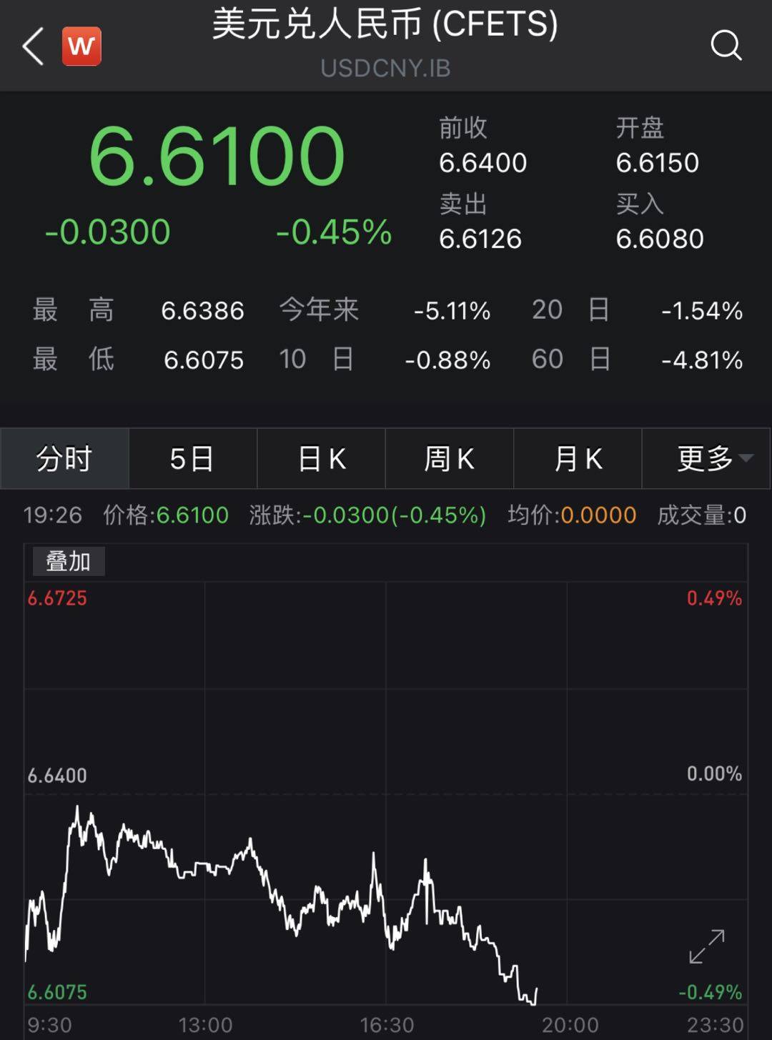离岸人民币对美元升破6.6，为2018年6月下旬以来首