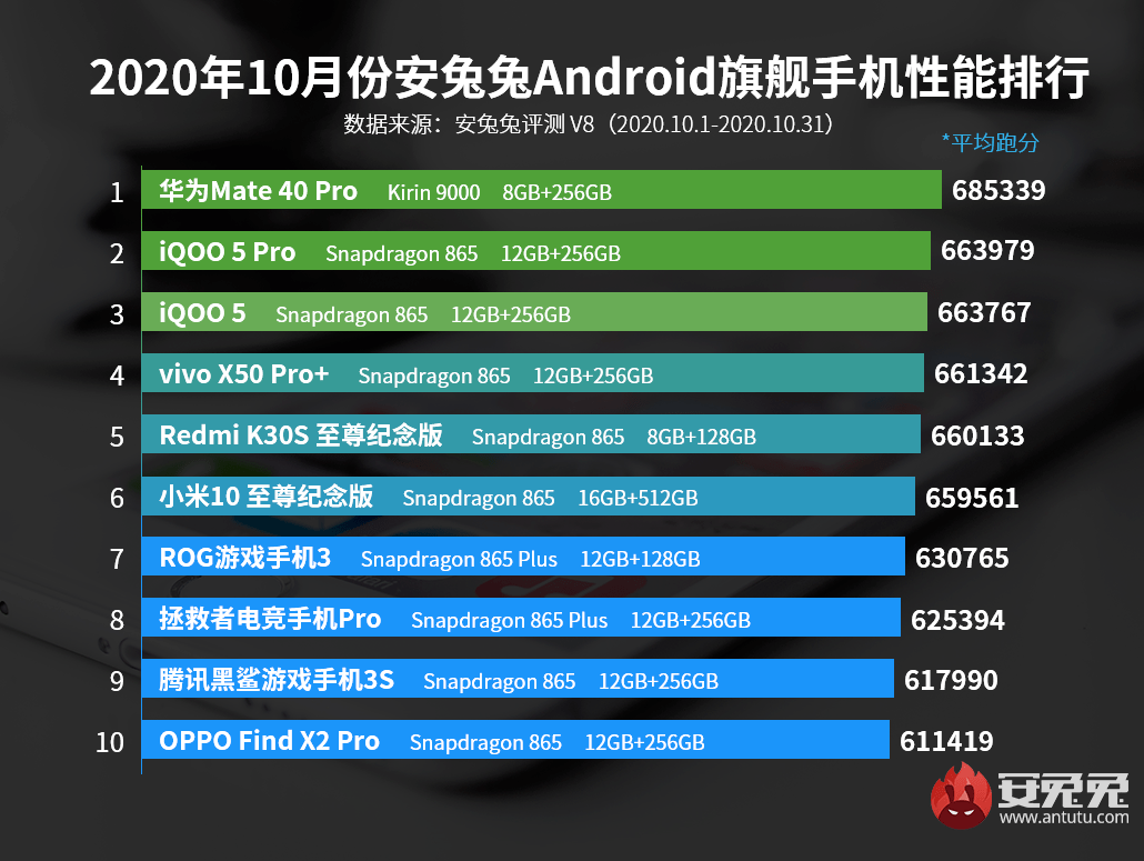 最新旗舰手机性能排行榜 你的手机排在第几位?:ky开元·(中国)集团官网(图8)
最新旗舰手机性能排行榜 你的手机排在第几位?:ky开元·(中国)集团官网(图8)