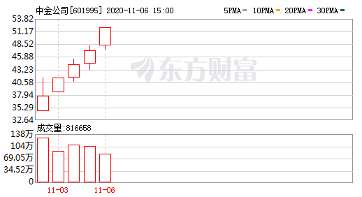 涨停|上市五日大涨超八成，发异动公告仍涨停，中金为何热得发烫？