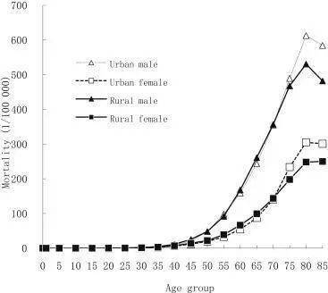 男人死亡人口_中国死亡人口折线图(2)