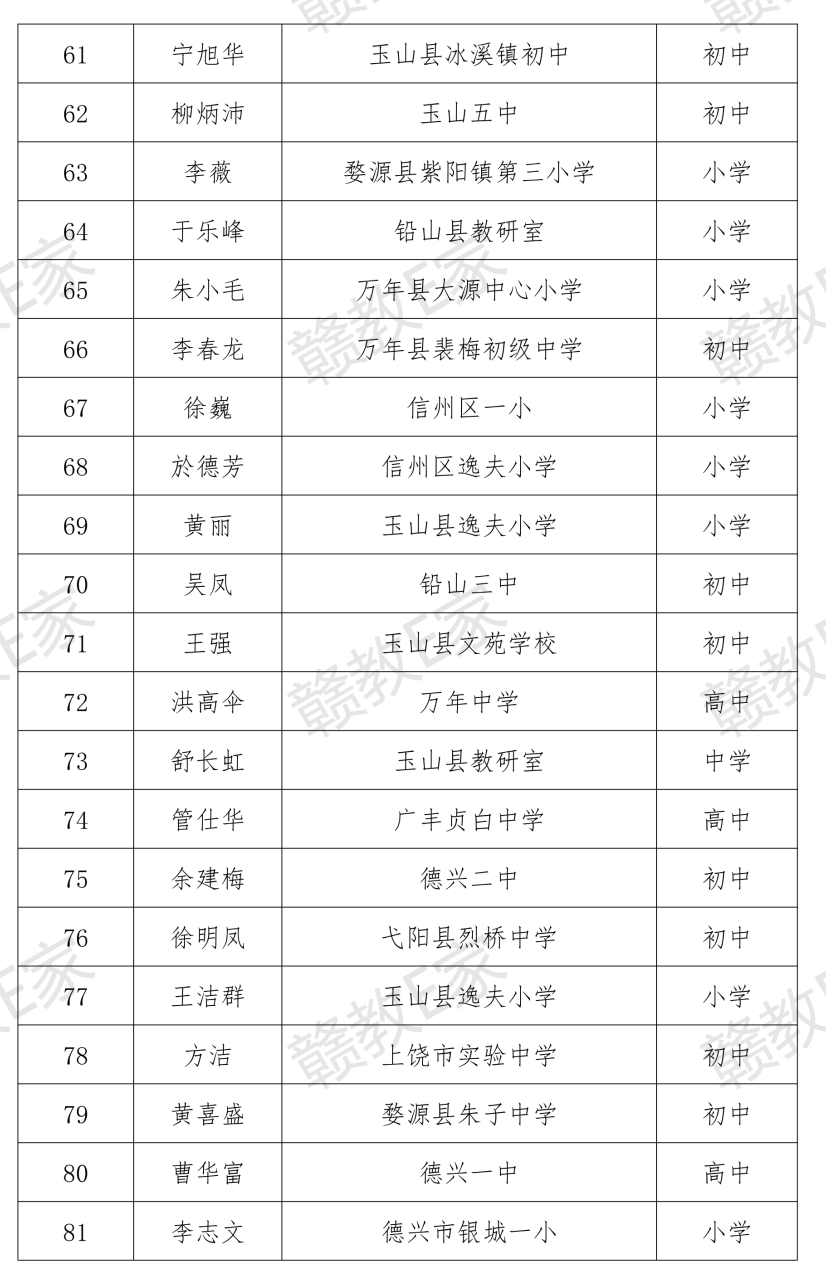 余干县名师名校长结果公布了有你认识的吗