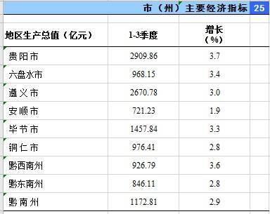 2020贵州gdp增速全国排名_2020年贵州各市州GDP出炉 黔西南州增速全省第二