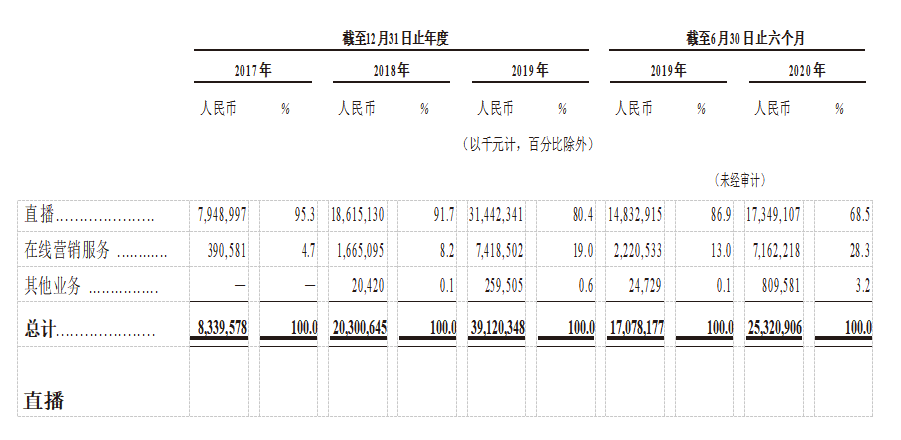快手IPO资本盛宴来了？上半年营收253亿，虚拟资