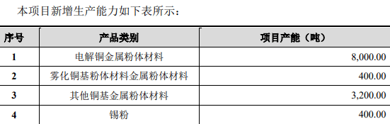 有研粉末IPO:净利润含“水分” 募投项目或成“负担” (图4)