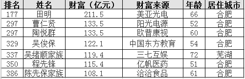 福布斯家族排行榜_2020年福布斯中国富豪榜发布,安徽多人上榜!
