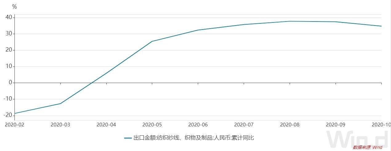 总额|10月我国进出口总额增长4.6% 连续5个月正增长 前10月医疗器械出口同比增幅超四成