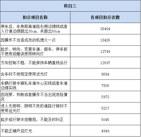 最新佛山驾考大数据公布:哪些项目最容易挂科?扣分原因大曝光!