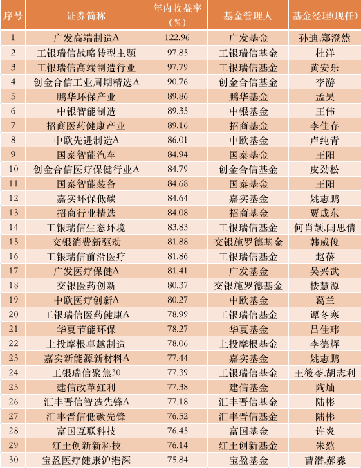农银汇|2020基金又炸了，9只年内收益已超100%！果然“炒股不如买基金”！