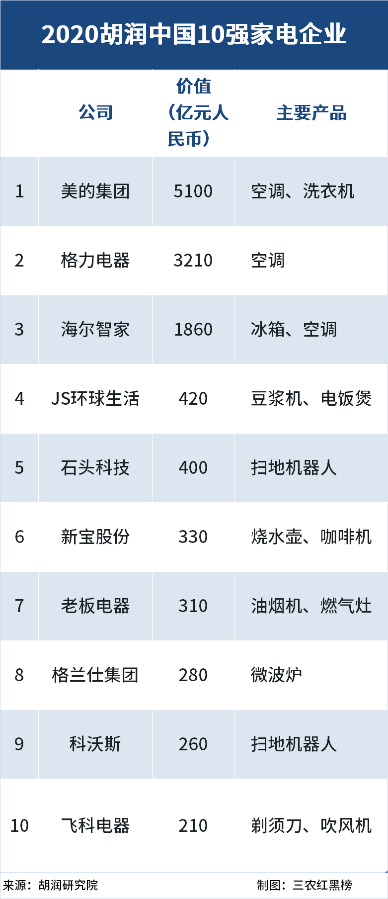 聚享游2020胡润中国10强家电企业海尔仅排第三！(图1)