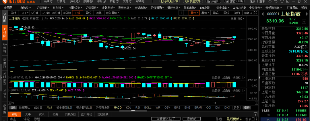 文章|11月股市看好哪个板块？跟住他就行了！