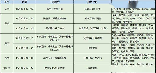 晚会|红星深度｜“双11”5大卫视7台带货晚会 你会边看边买吗？