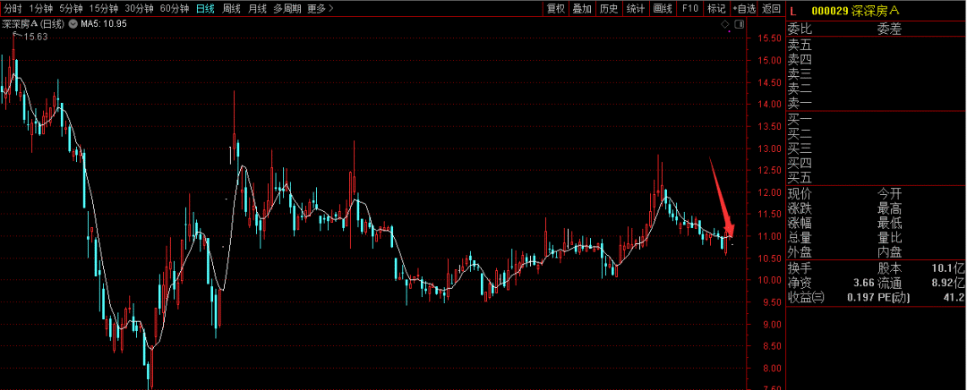 交易|7.6万股东苦等4年，深深房A终止筹划资产重组，明天复牌，中国恒大最新回应！