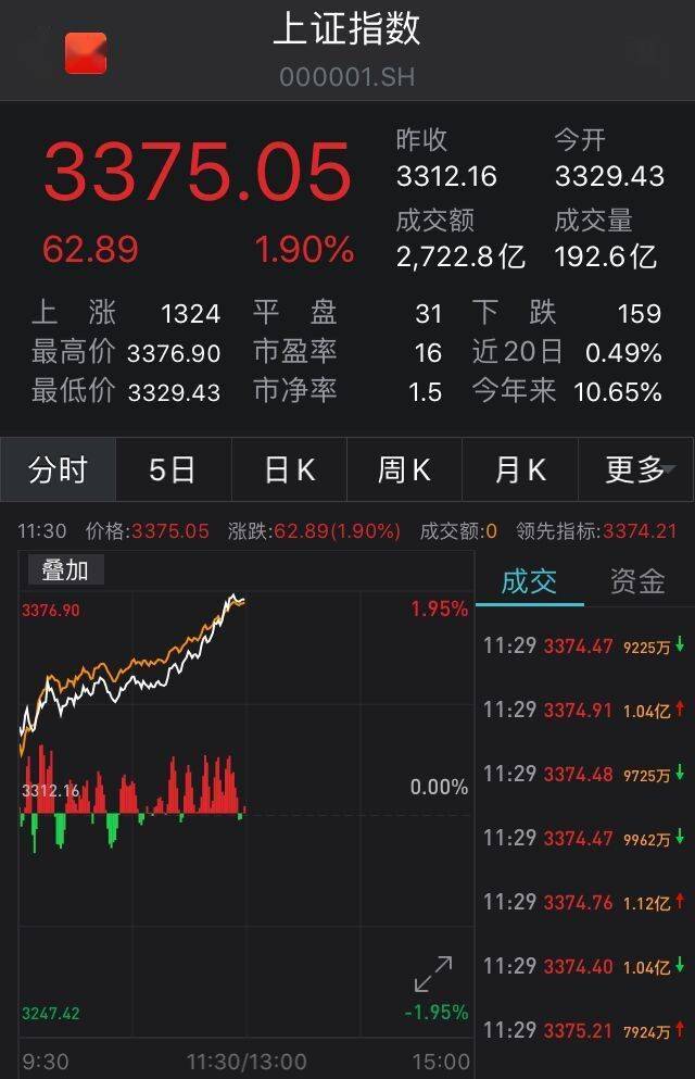 高开高走|A股高开高走：沪指涨1.9%，半导体、券商板块积极做多