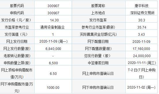 科技|今日新股申购：康平科技、汇创达