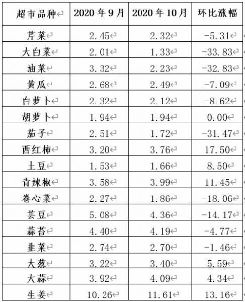 蔬菜|淄博：十月份市场价格涨跌互现
